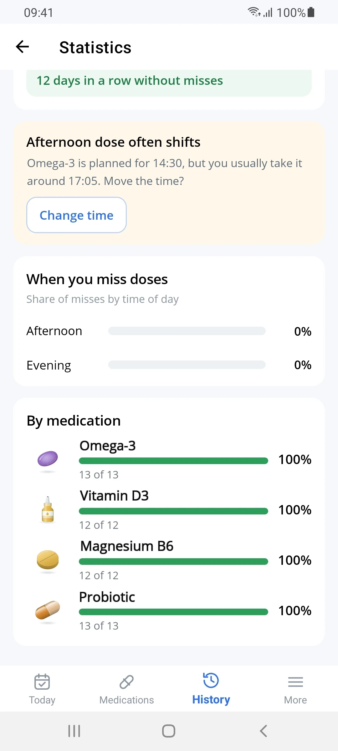Statistics by medication: 100% for each